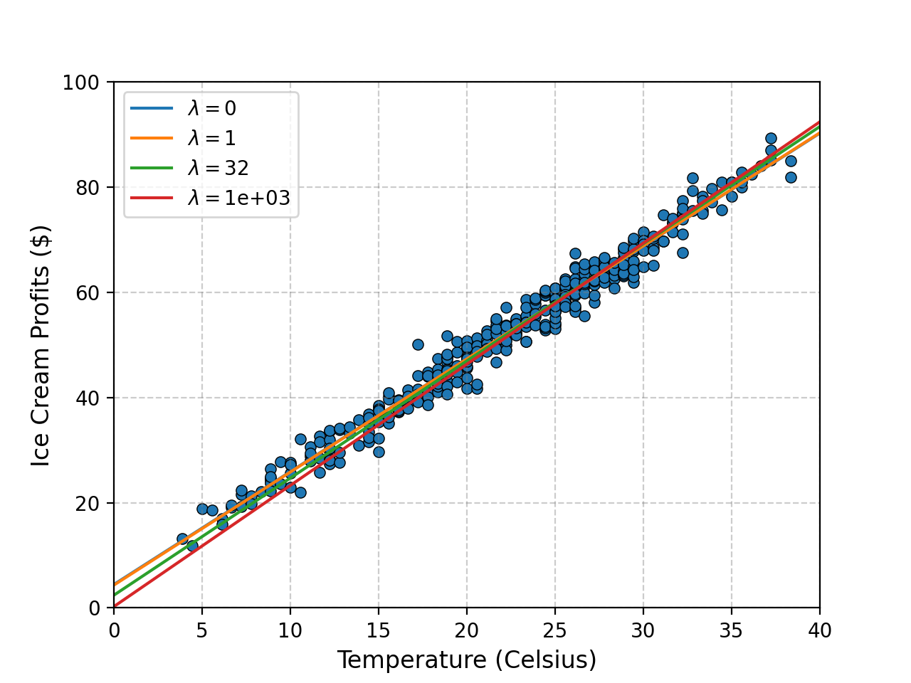 Temperature vs Ice cream sales data and all fitting results in a single plot